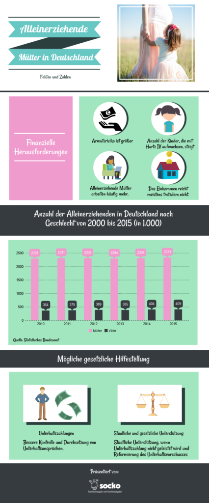 Infografik über die finanziellen Probleme alleinerziehender Mütter und wie ihnen geholfen werden kann.